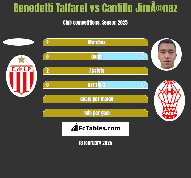 Benedetti Taffarel vs Cantillo JimÃ©nez h2h player stats