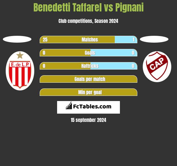 Benedetti Taffarel vs Pignani h2h player stats