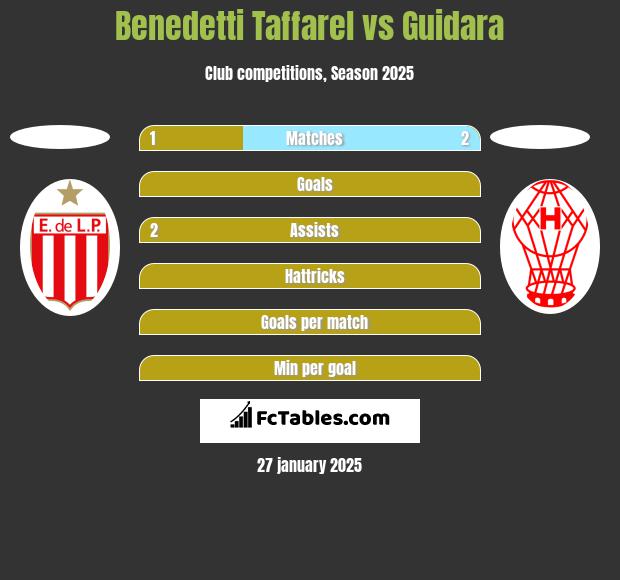 Benedetti Taffarel vs Guidara h2h player stats