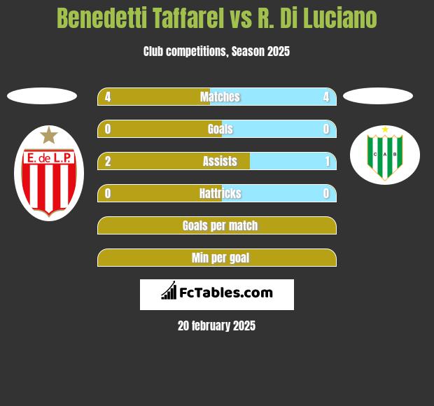 Benedetti Taffarel vs R. Di Luciano h2h player stats