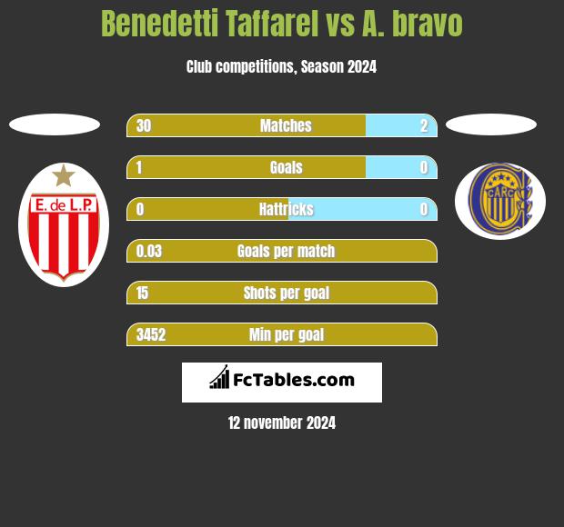 Benedetti Taffarel vs A. bravo h2h player stats