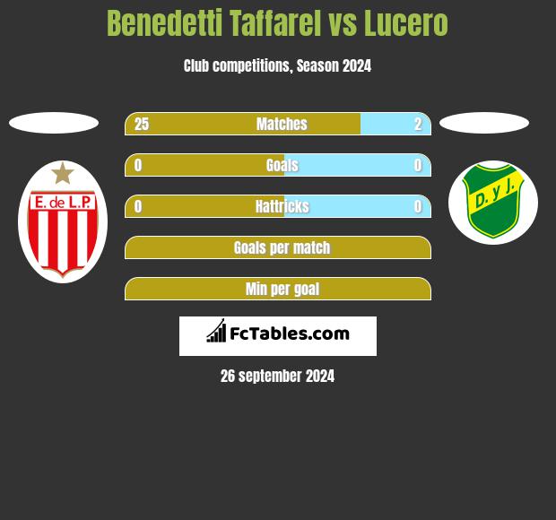 Benedetti Taffarel vs Lucero h2h player stats