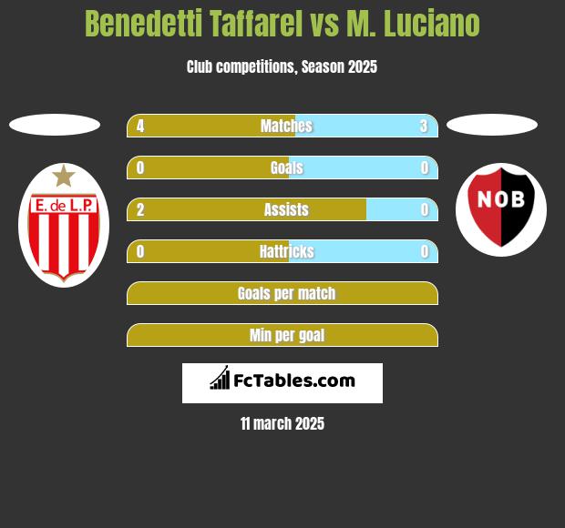 Benedetti Taffarel vs M. Luciano h2h player stats