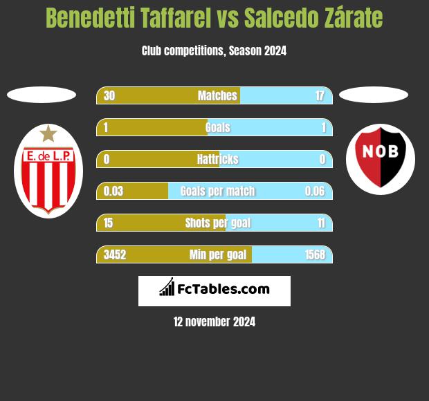 Benedetti Taffarel vs Salcedo Zárate h2h player stats