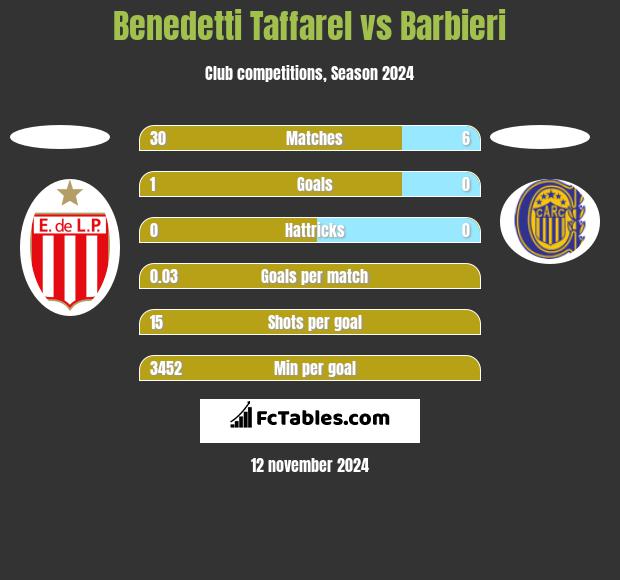 Benedetti Taffarel vs Barbieri h2h player stats