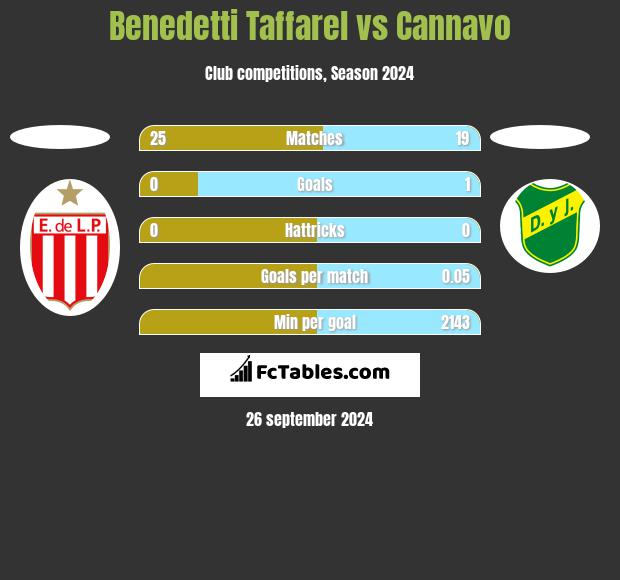 Benedetti Taffarel vs Cannavo h2h player stats