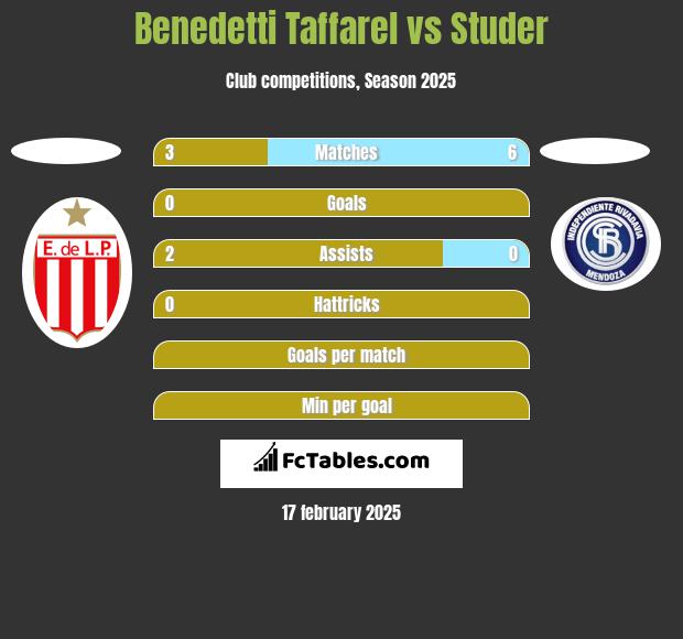 Benedetti Taffarel vs Studer h2h player stats