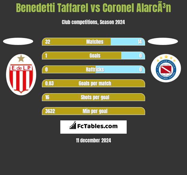 Benedetti Taffarel vs Coronel AlarcÃ³n h2h player stats