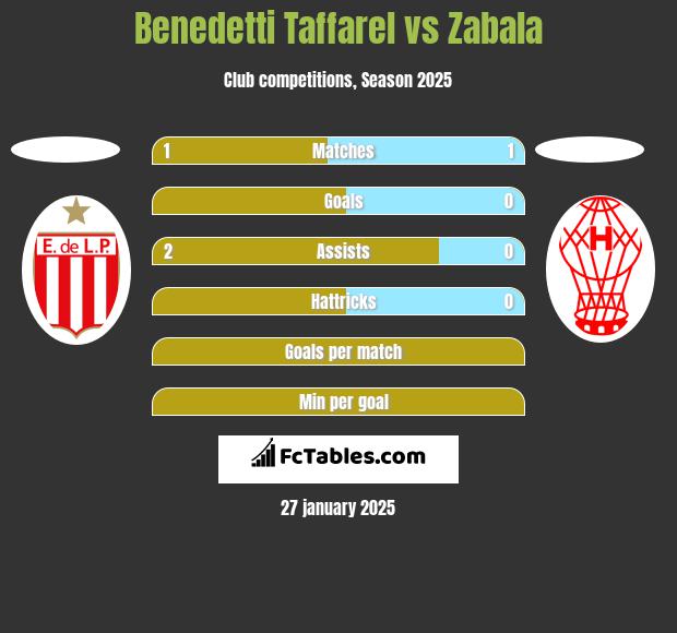 Benedetti Taffarel vs Zabala h2h player stats