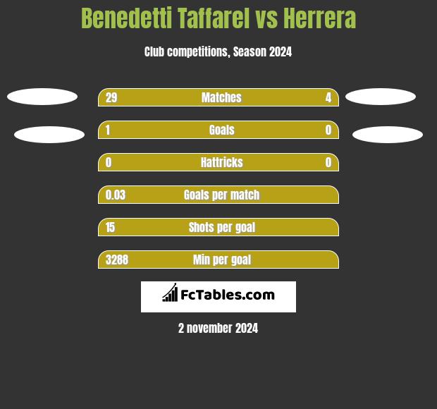 Benedetti Taffarel vs Herrera h2h player stats