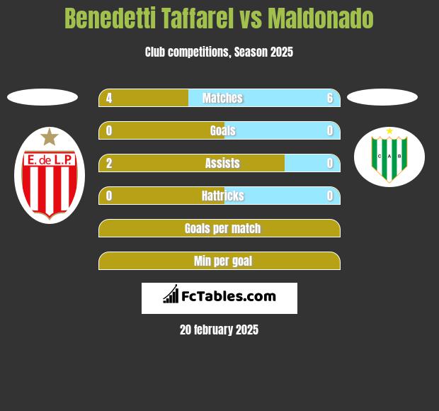 Benedetti Taffarel vs Maldonado h2h player stats