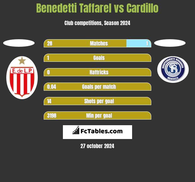 Benedetti Taffarel vs Cardillo h2h player stats