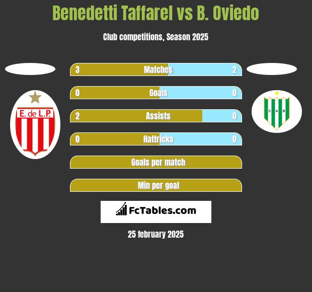 Benedetti Taffarel vs B. Oviedo h2h player stats