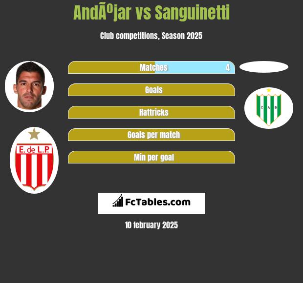 AndÃºjar vs Sanguinetti h2h player stats