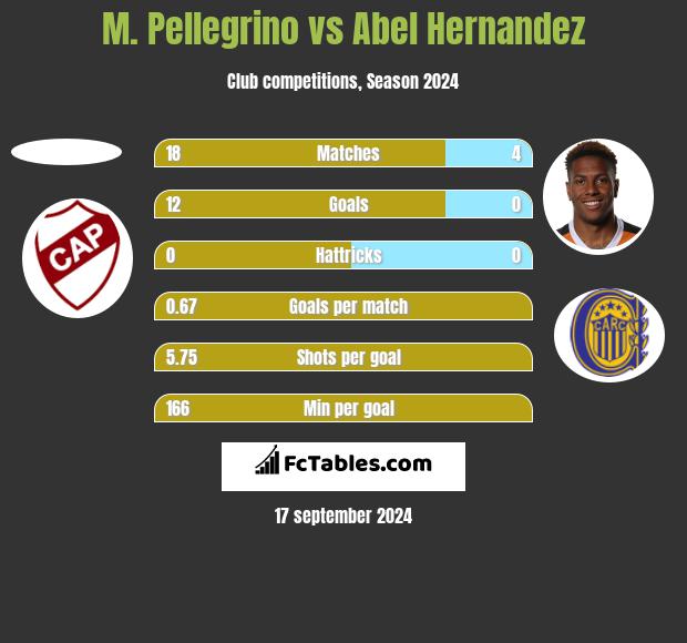 M. Pellegrino vs Abel Hernandez h2h player stats