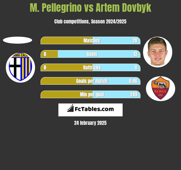 M. Pellegrino vs Artem Dowbyk h2h player stats