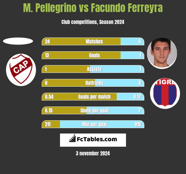 M. Pellegrino vs Facundo Ferreyra h2h player stats