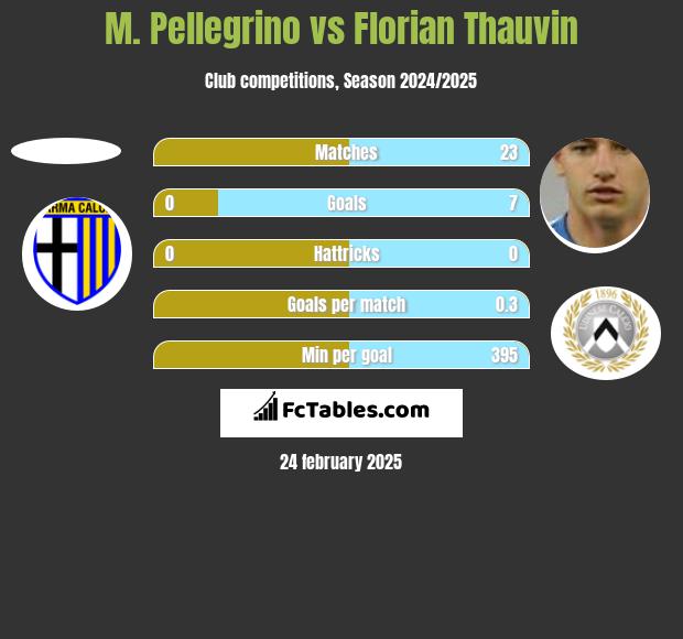 M. Pellegrino vs Florian Thauvin h2h player stats