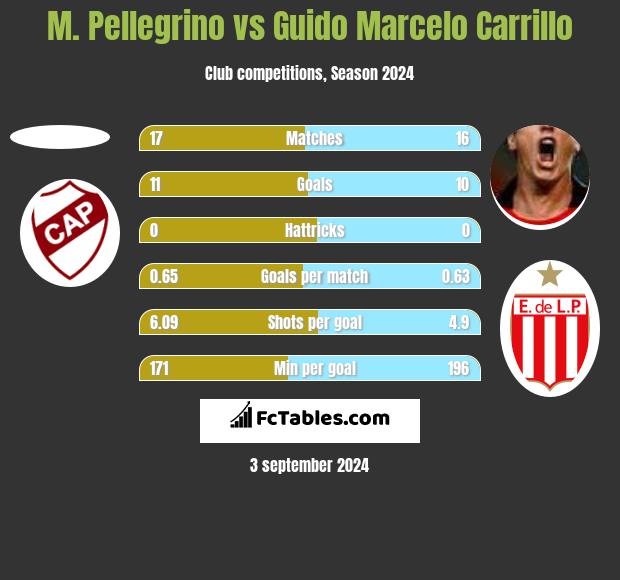 M. Pellegrino vs Guido Marcelo Carrillo h2h player stats