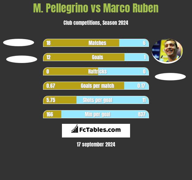 M. Pellegrino vs Marco Ruben h2h player stats