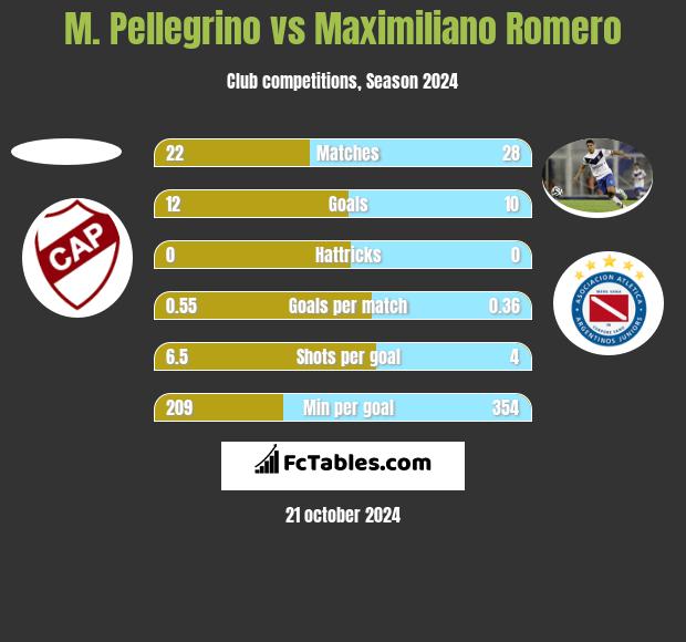 M. Pellegrino vs Maximiliano Romero h2h player stats