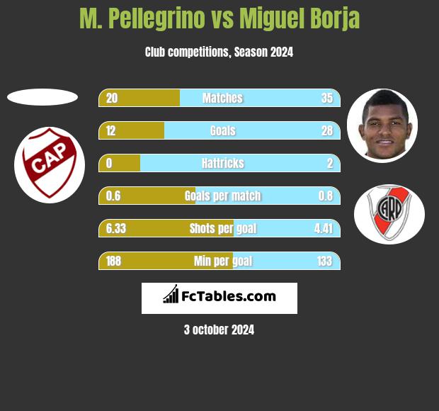 M. Pellegrino vs Miguel Borja h2h player stats