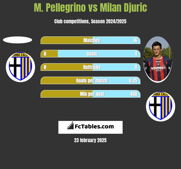 M. Pellegrino vs Milan Djuric h2h player stats