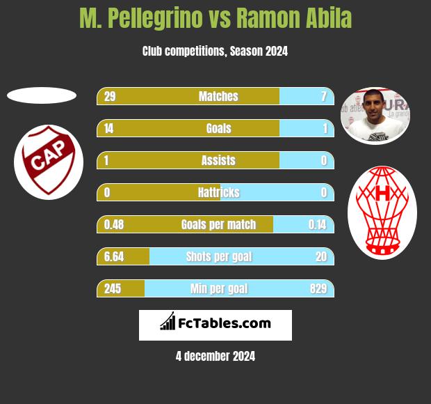 M. Pellegrino vs Ramon Abila h2h player stats