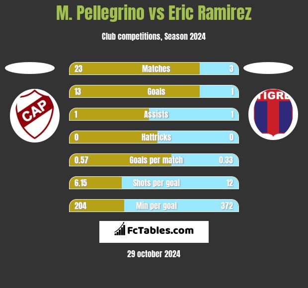 M. Pellegrino vs Eric Ramirez h2h player stats