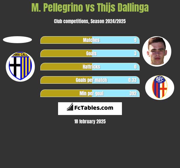 M. Pellegrino vs Thijs Dallinga h2h player stats