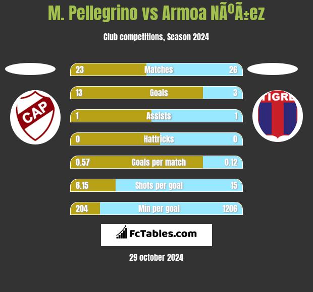 M. Pellegrino vs Armoa NÃºÃ±ez h2h player stats