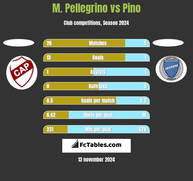 M. Pellegrino vs Pino h2h player stats