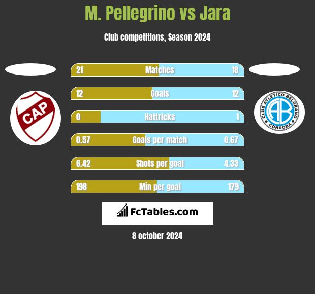 M. Pellegrino vs Jara h2h player stats