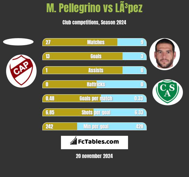 M. Pellegrino vs LÃ³pez h2h player stats