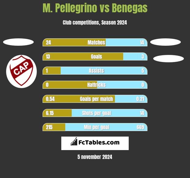 M. Pellegrino vs Benegas h2h player stats