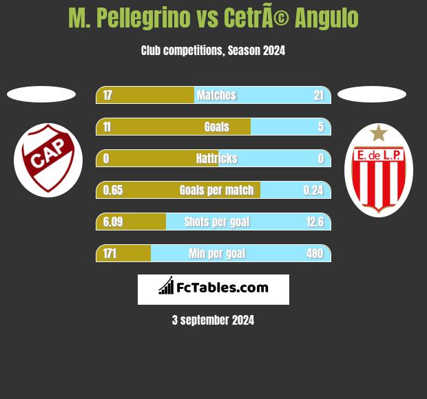 M. Pellegrino vs CetrÃ© Angulo h2h player stats