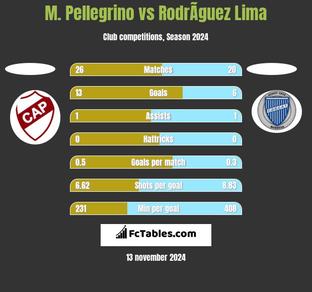 M. Pellegrino vs RodrÃ­guez Lima h2h player stats