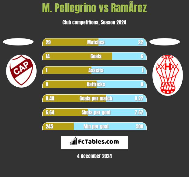 M. Pellegrino vs RamÃ­rez h2h player stats