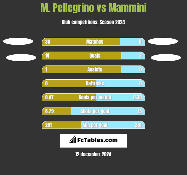 M. Pellegrino vs Mammini h2h player stats