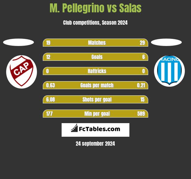 M. Pellegrino vs Salas h2h player stats