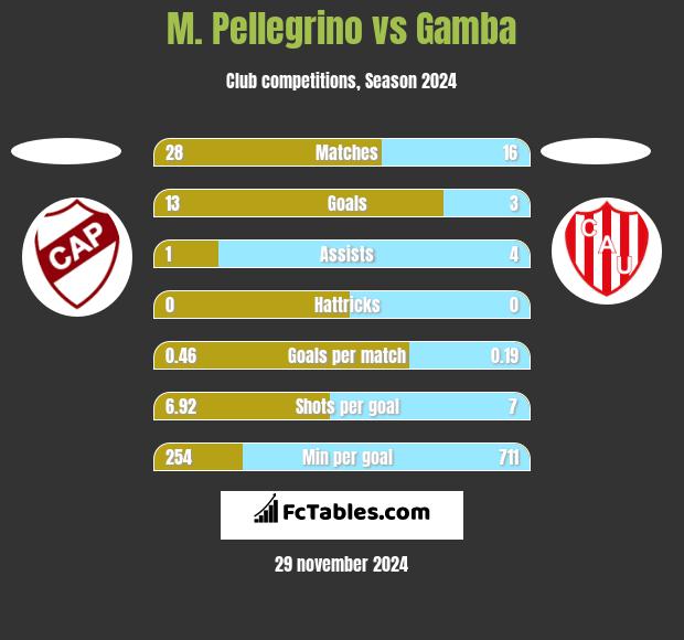 M. Pellegrino vs Gamba h2h player stats