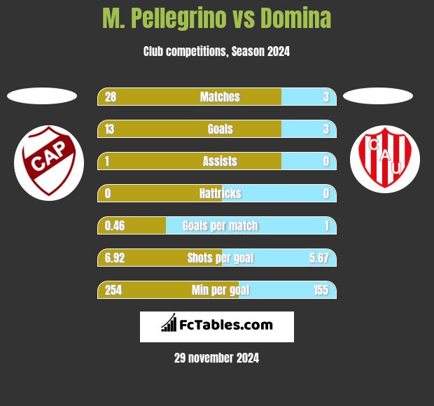 M. Pellegrino vs Domina h2h player stats