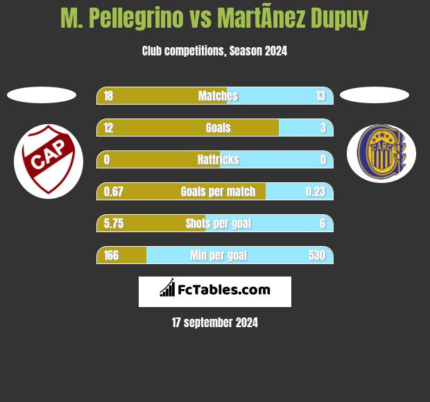 M. Pellegrino vs MartÃ­nez Dupuy h2h player stats