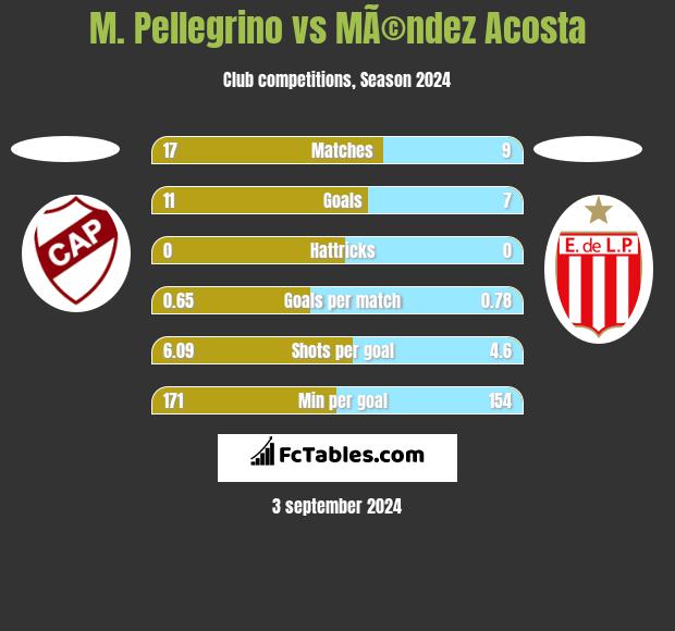 M. Pellegrino vs MÃ©ndez Acosta h2h player stats