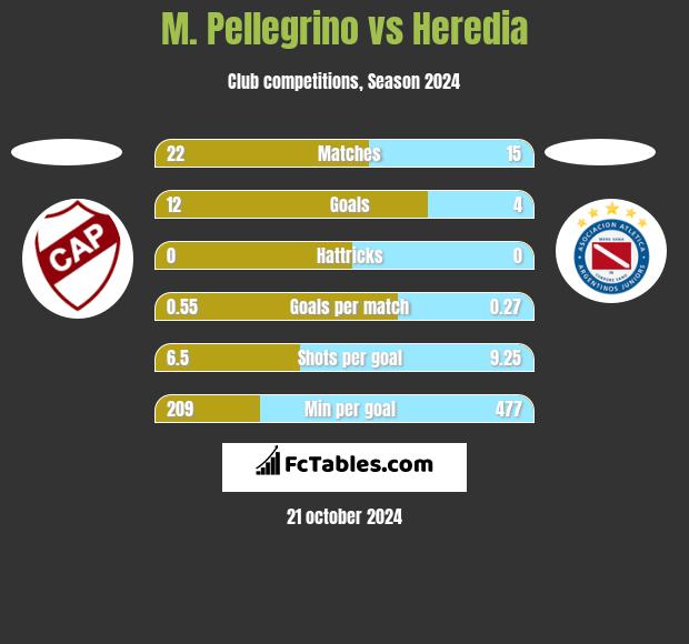 M. Pellegrino vs Heredia h2h player stats