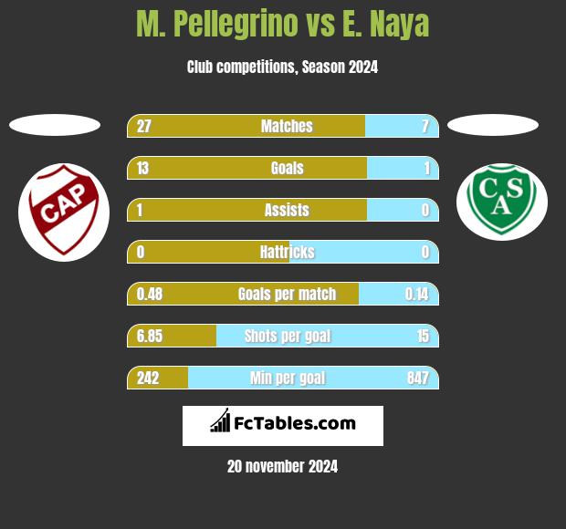 M. Pellegrino vs E. Naya h2h player stats