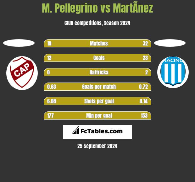 M. Pellegrino vs MartÃ­nez h2h player stats