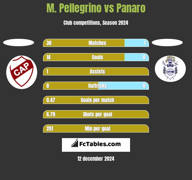 M. Pellegrino vs Panaro h2h player stats