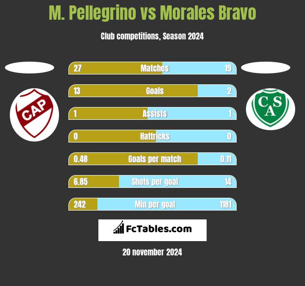 M. Pellegrino vs Morales Bravo h2h player stats