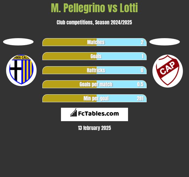 M. Pellegrino vs Lotti h2h player stats